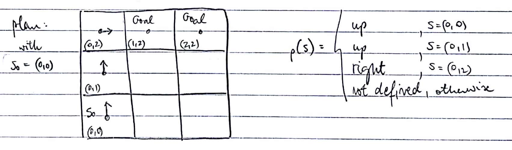 An example plan for the same MDP