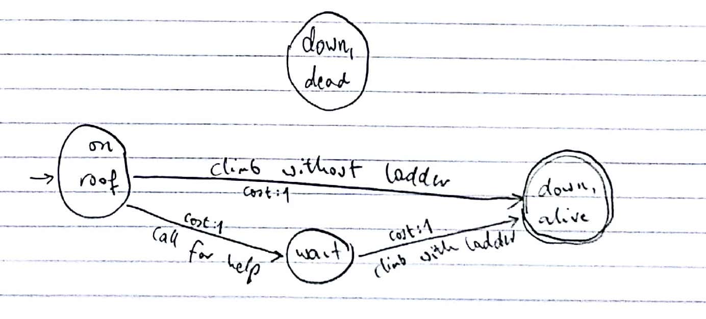 Compilation of the climber problem according to REPLAN1