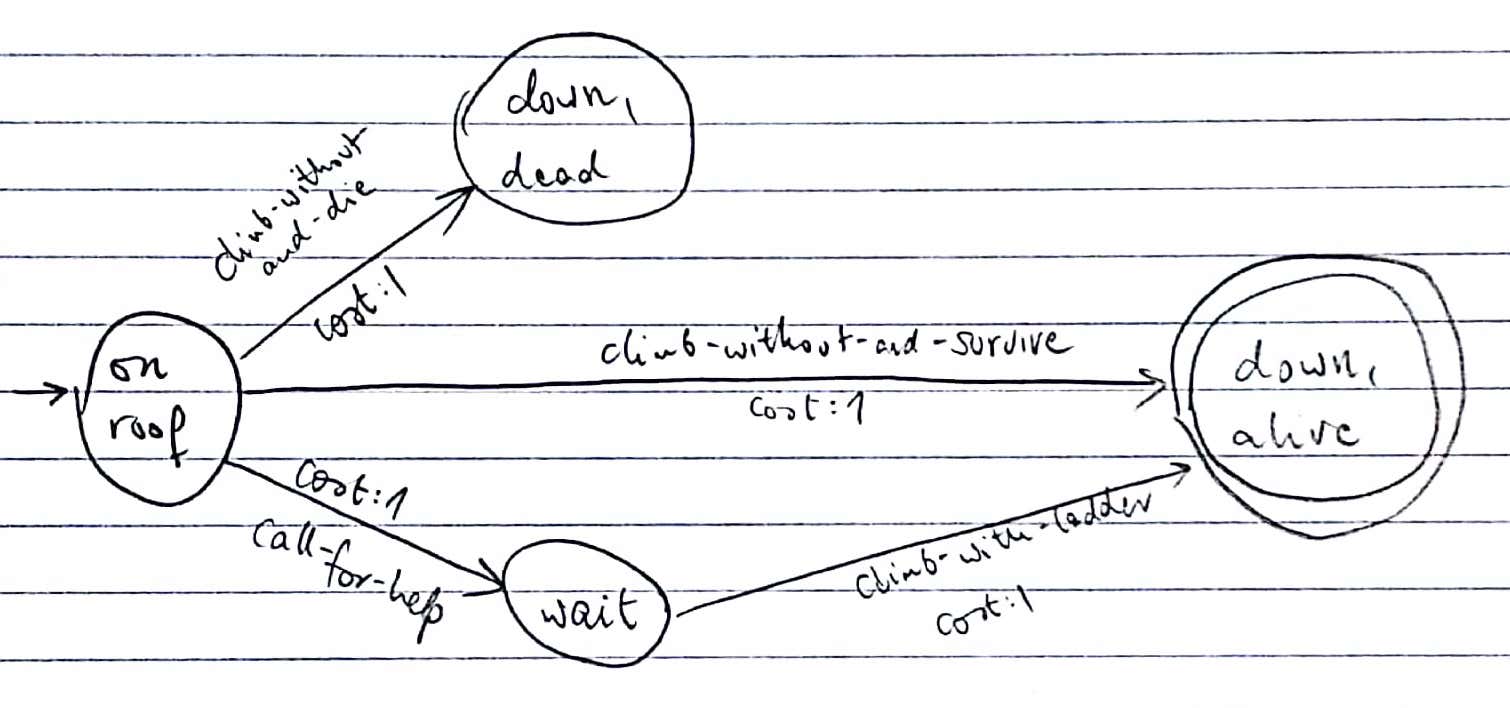 Compilation of the climber problem according to REPLAN2(shortest)