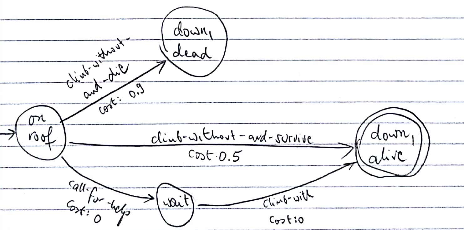 Compilation of the climber problem according to REPLAN2(most-likely)