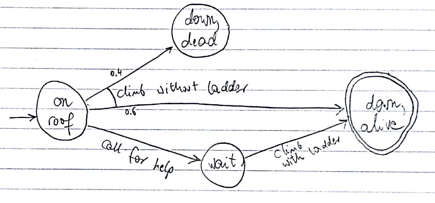 Graphical representation of the climber problem