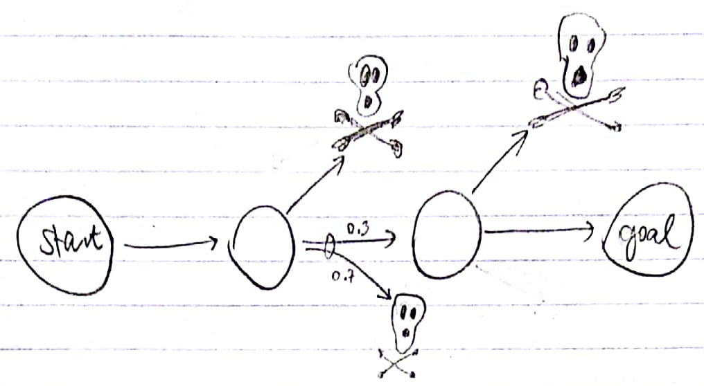 Graphical description of an MDP with a single goal trajectory