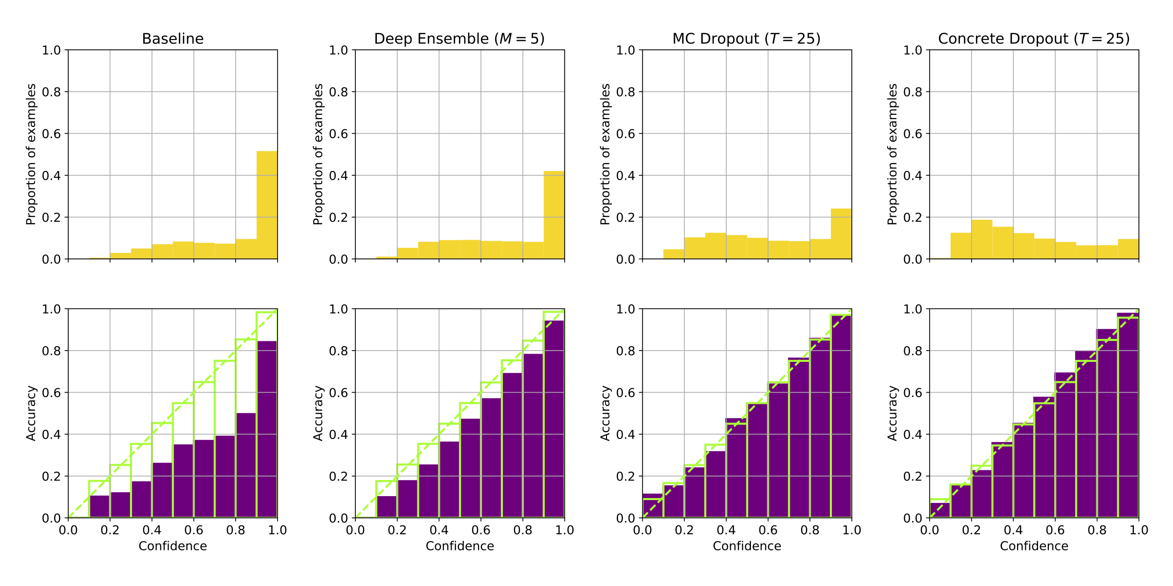 Confidence and calibration plots for BigNet. (Figure 2 of our report)