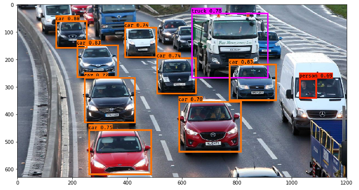 Example output of a YOLO object detection network