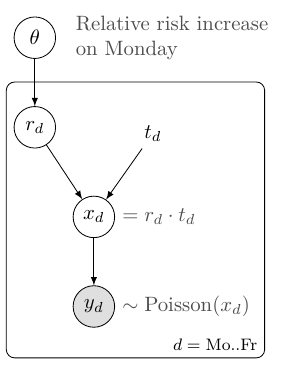 Bayes network for the counts of all weekdays