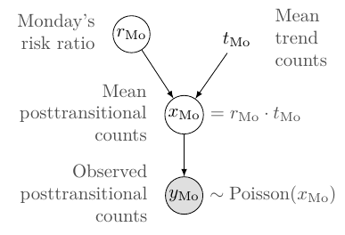 Bayes network for the Monday counts